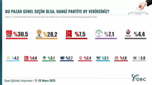 ORC 41 ilde yaptığı çok çarpıcı anket sonucunu açıkladı: İYİ Parti oylarının yarısını kaybetti, Zafer Partisi oylarını artırdı 4